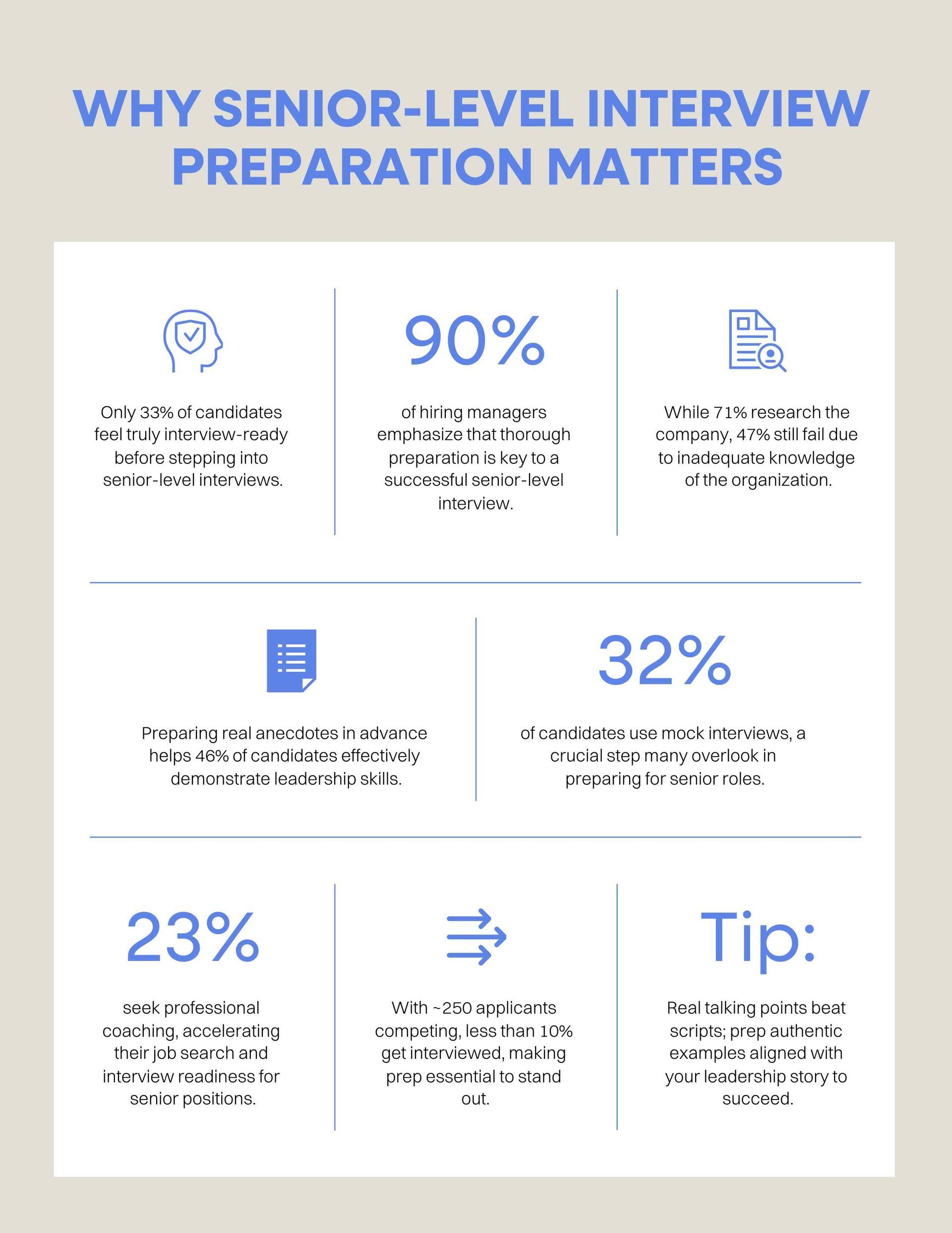 An Infographic Showing the Importance of Interview Preparation for Senior Level Candidates