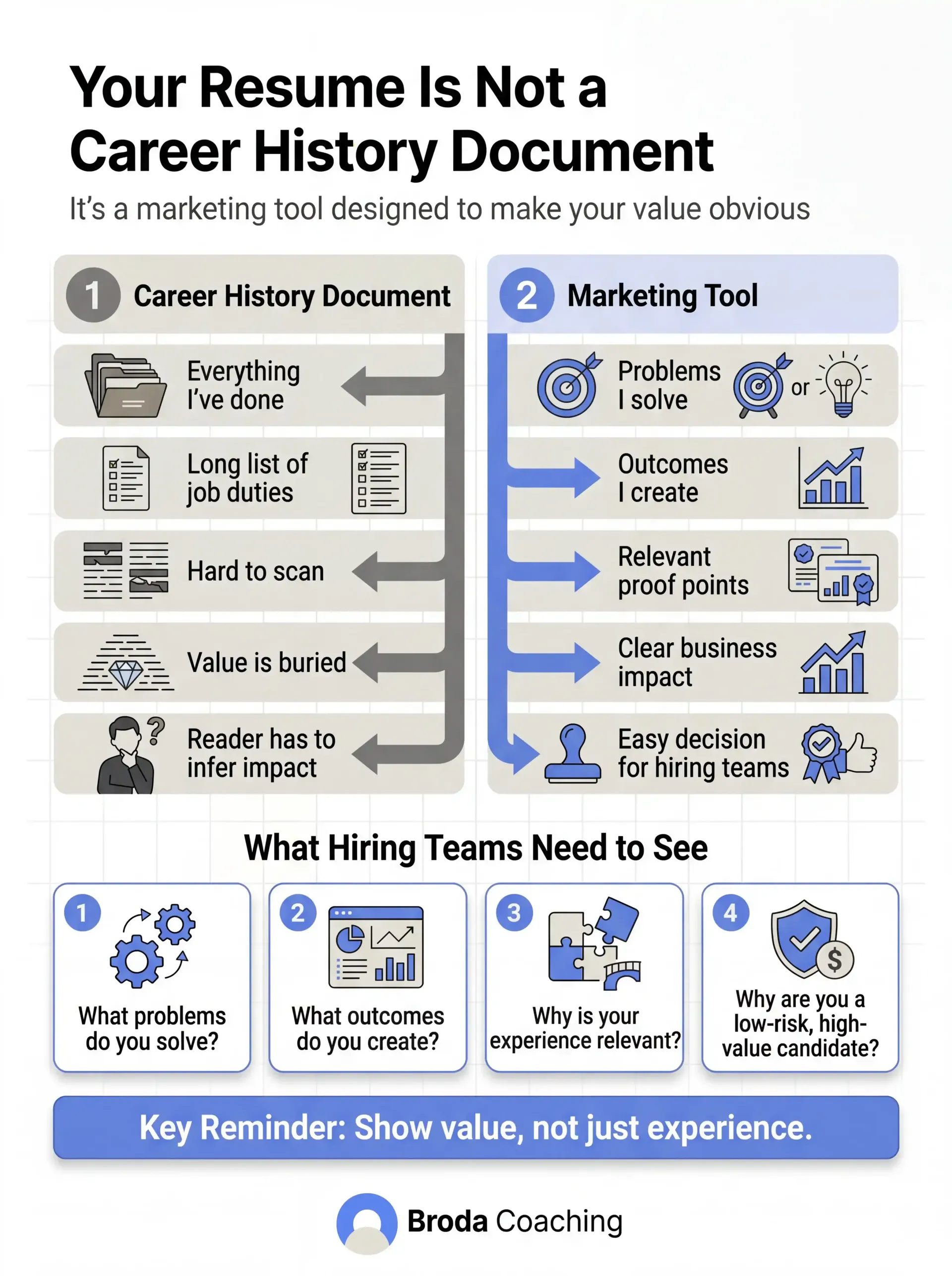 Your Resume Is Not a Career History Document Broda Coaching Infographic