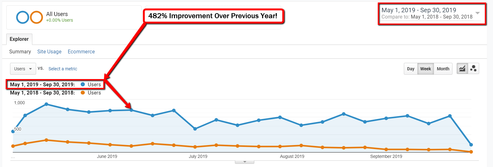 482% Improvement Over Previous Year!