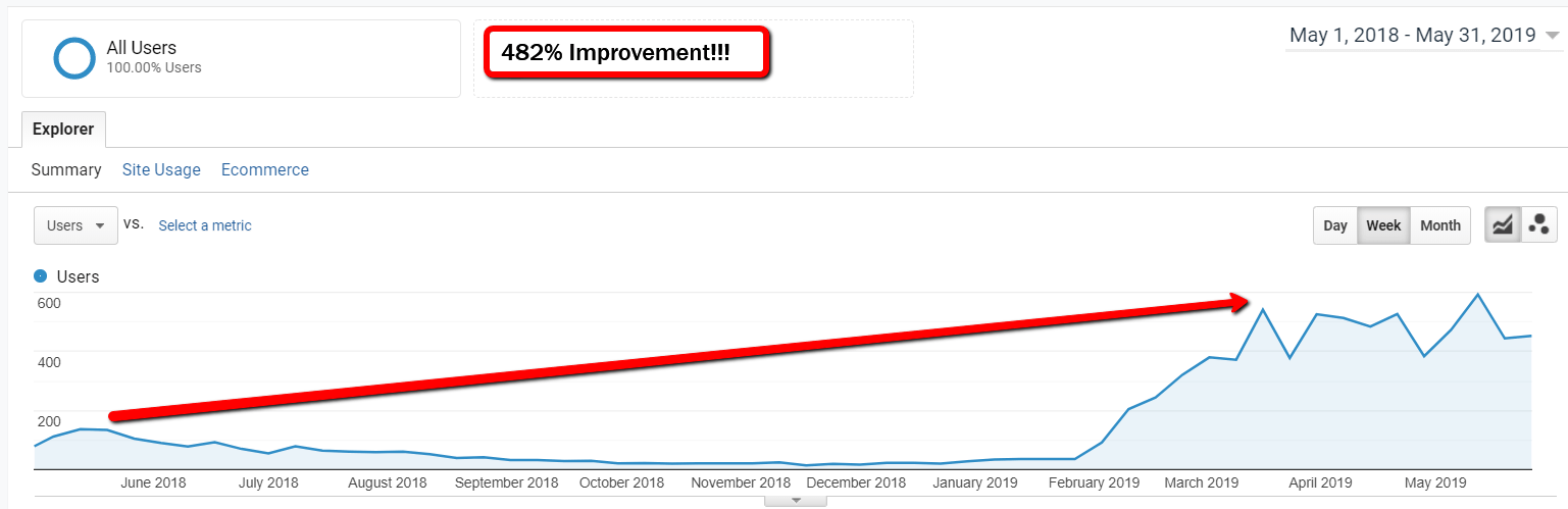 482% Improvement