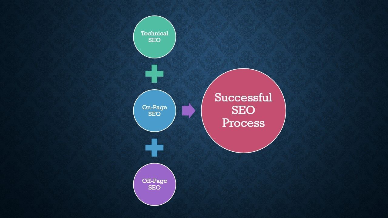 Overview of a Successful SEO Process