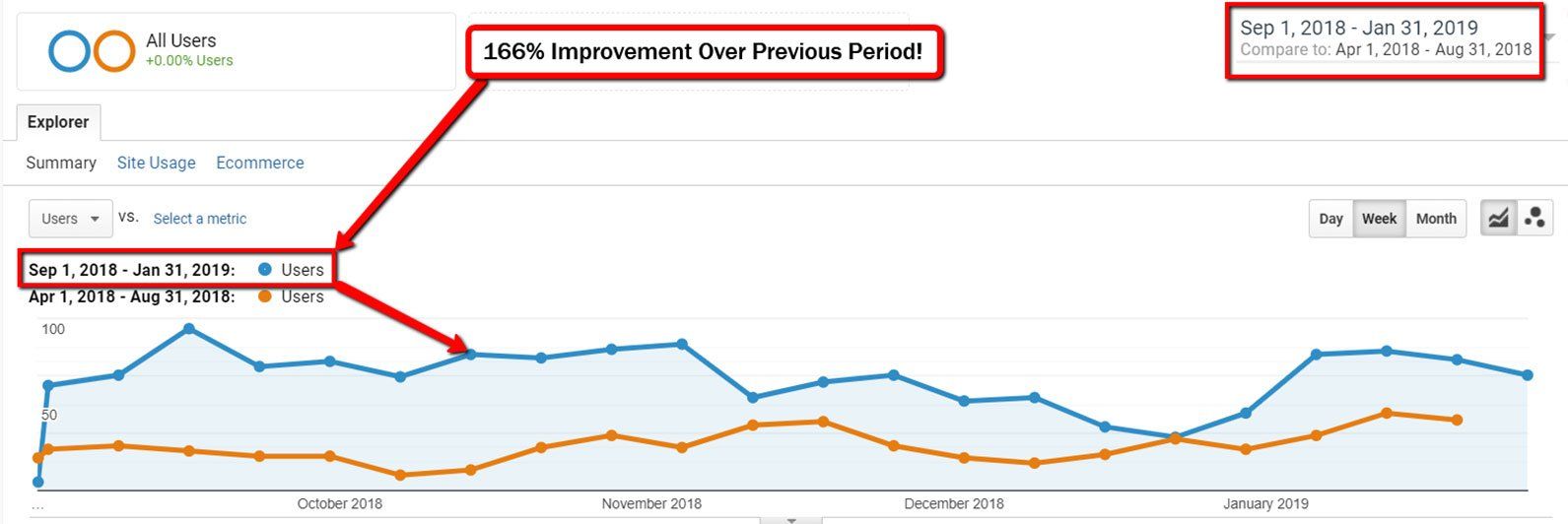166% Improvement Over Previous Period!