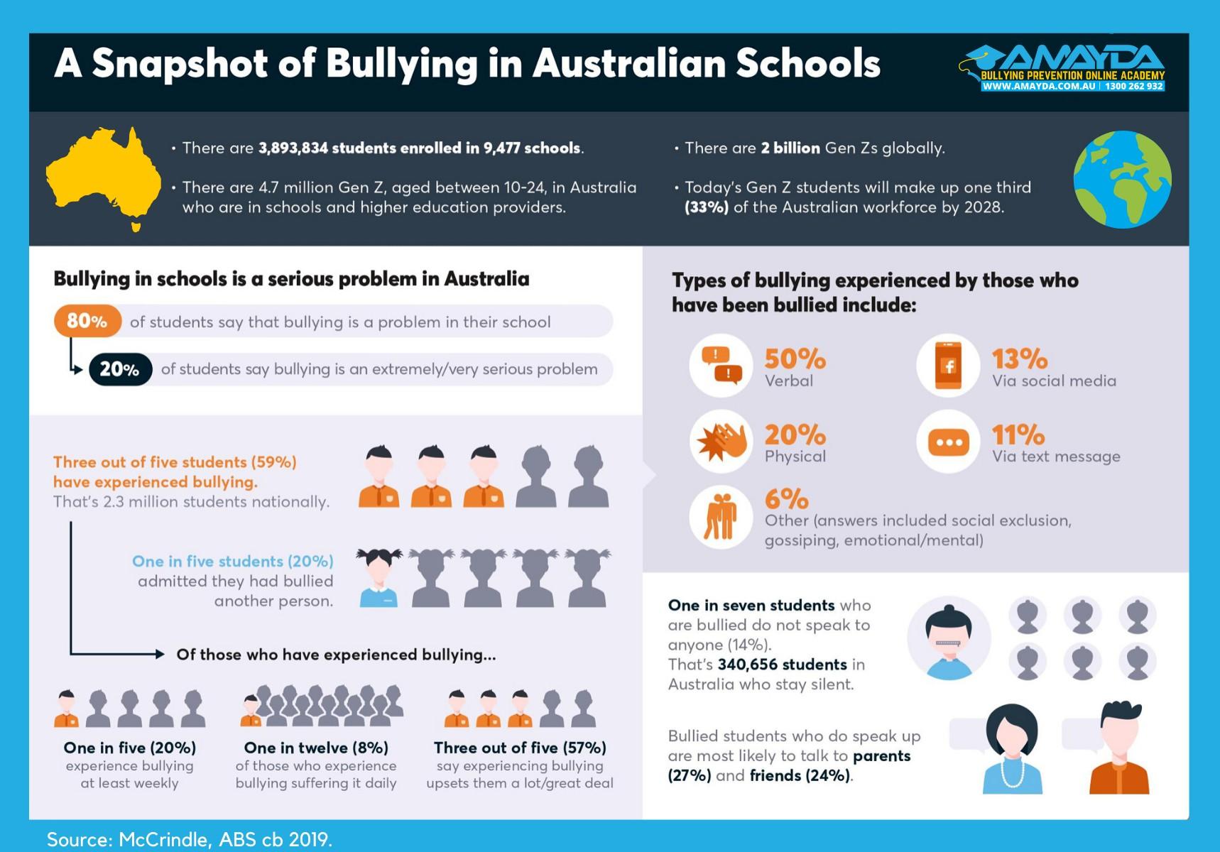 Bullying School Programs