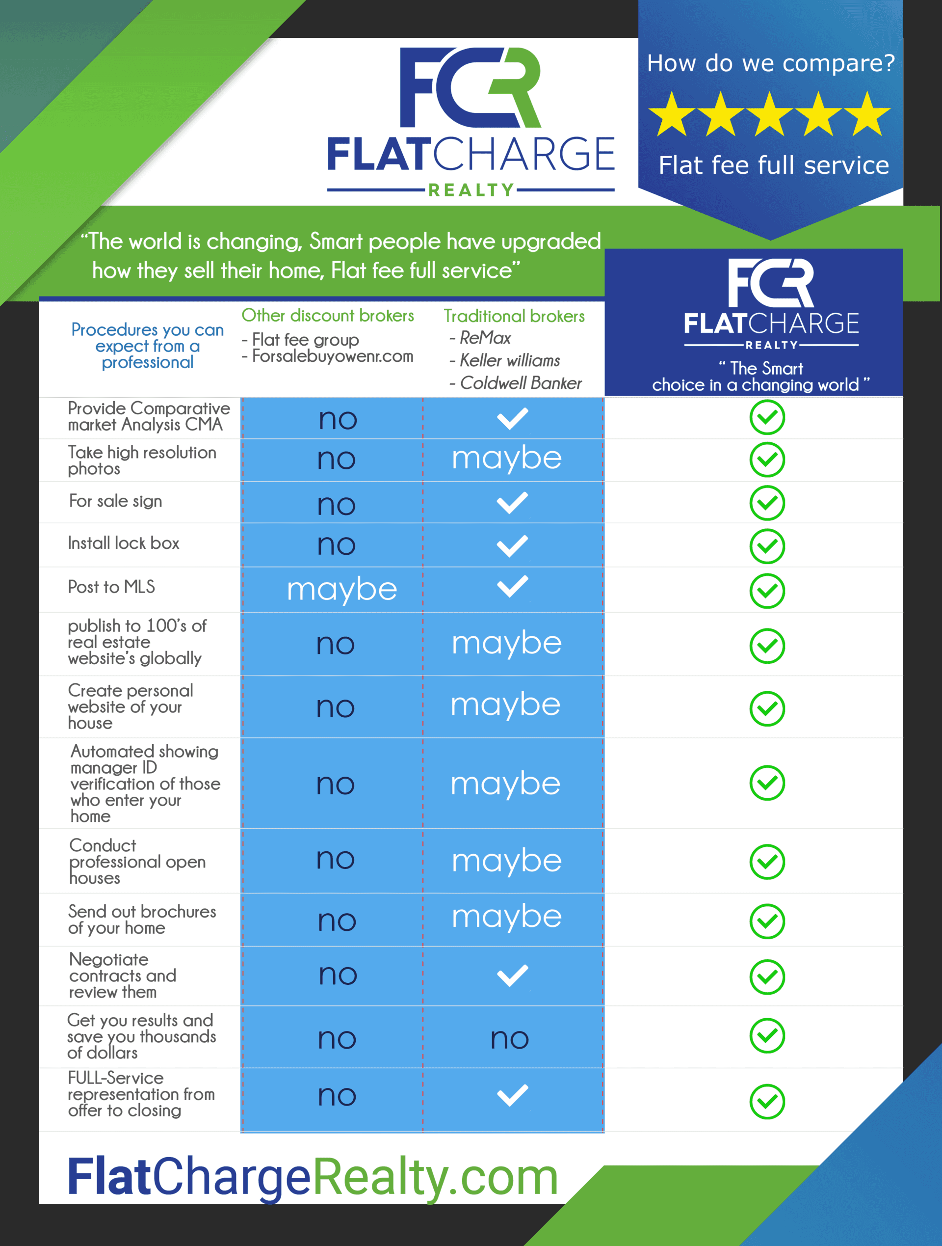 Compare Flat Charge Realty flat fee real estate