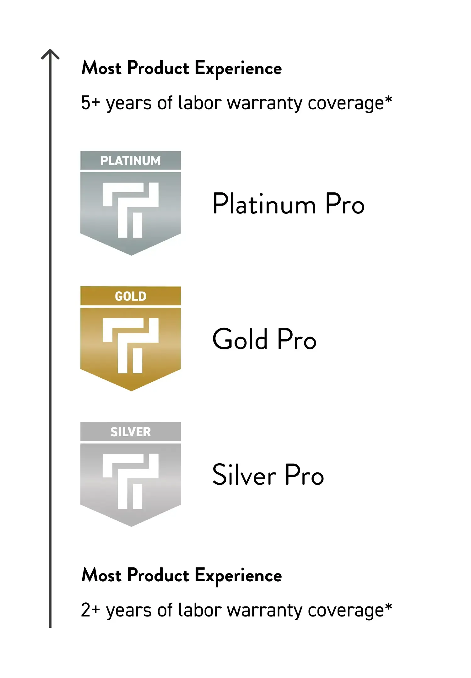 TimberTech three different levels of warranty coverage.