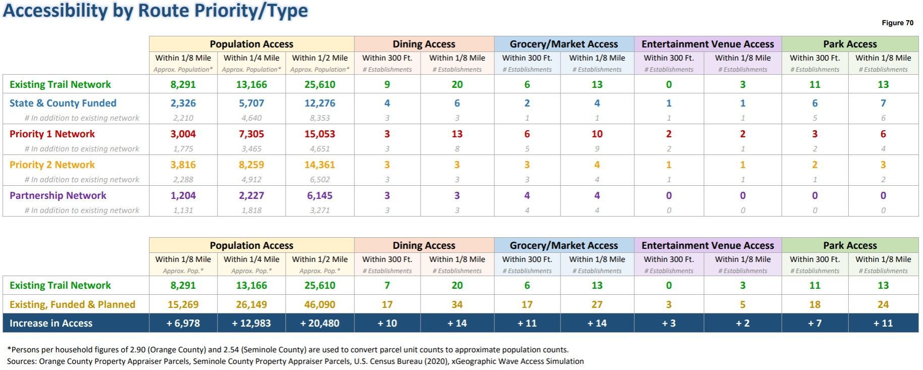 Accessibility by Route Priority/Type Chart