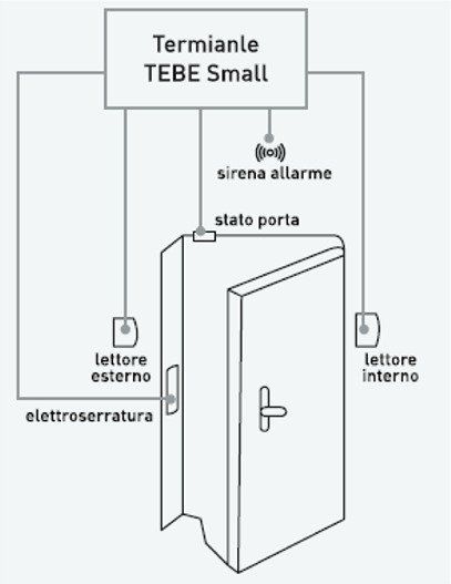 Porta pedonale monodirezionale