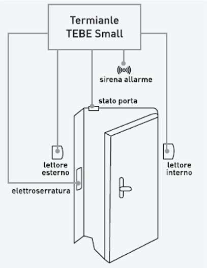 Porta pedonale bidirezionale