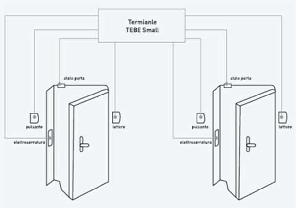 Doppia porta pedonale monodirezionale