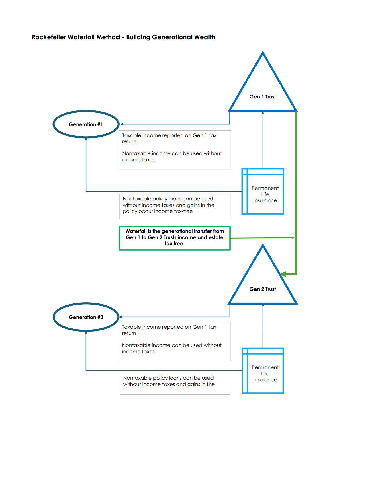 Flowchart: Building Operational Health, with data flow between various components.