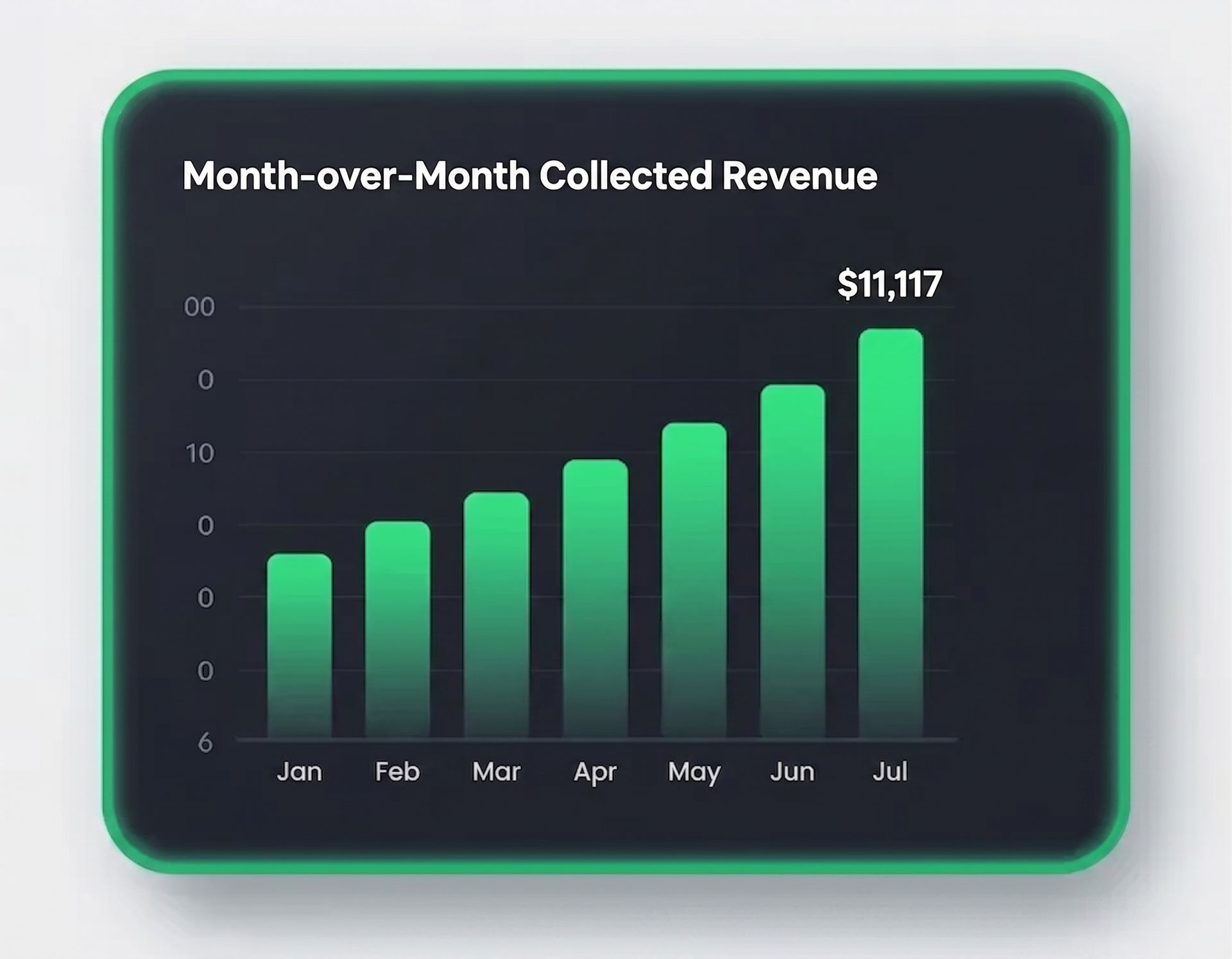 Dark dashboard showing green month-over-month revenue bars, Jan–Jul, ending at $11,117