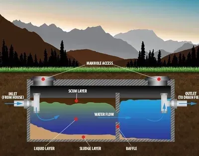 A diagram of a septic tank.