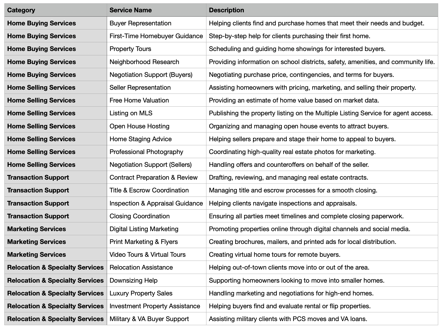 A table of service descriptions for a real estate Google Business Profile.