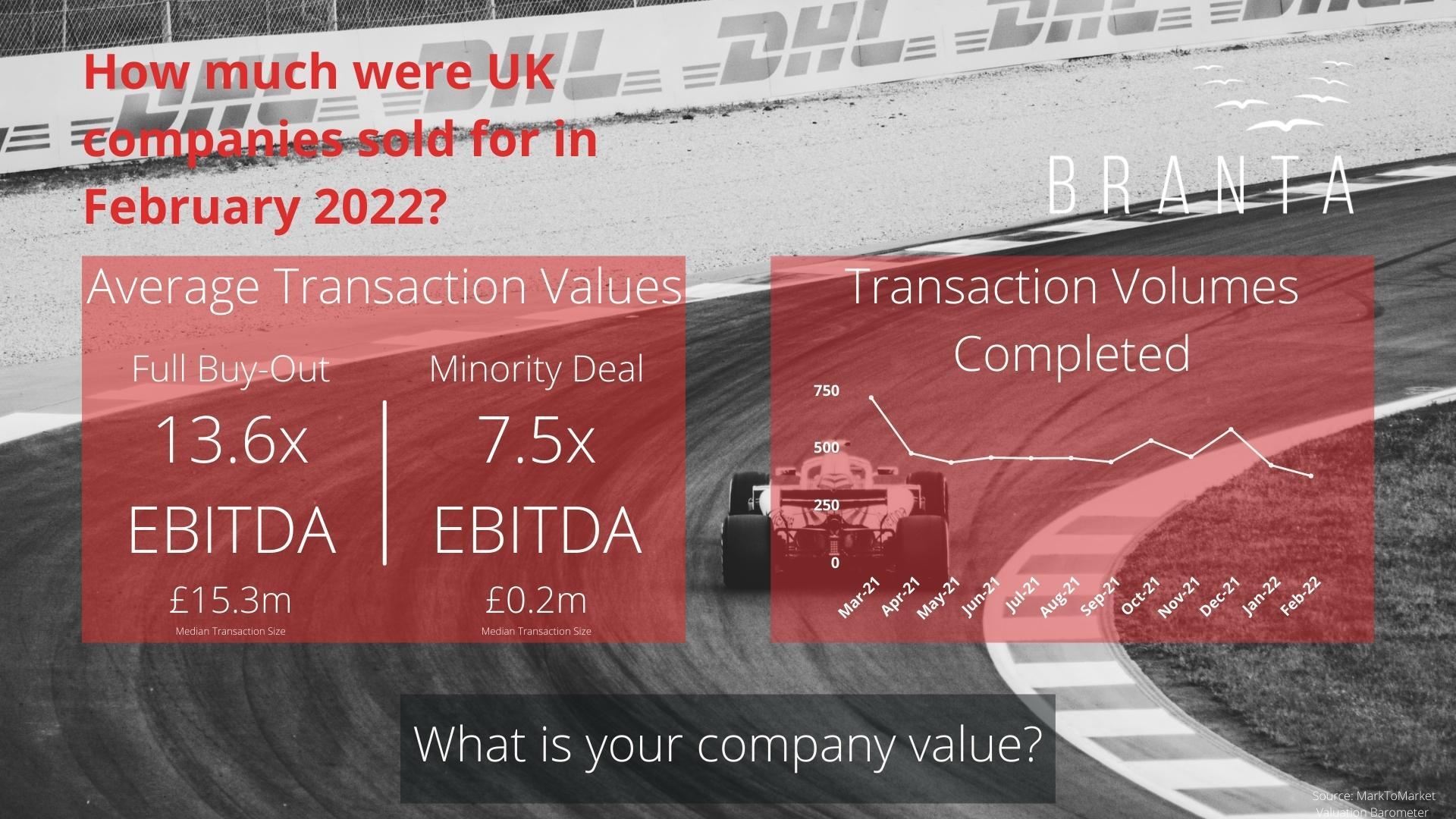 Slide to show EBITDA valuation of M&A transactions in February 2022