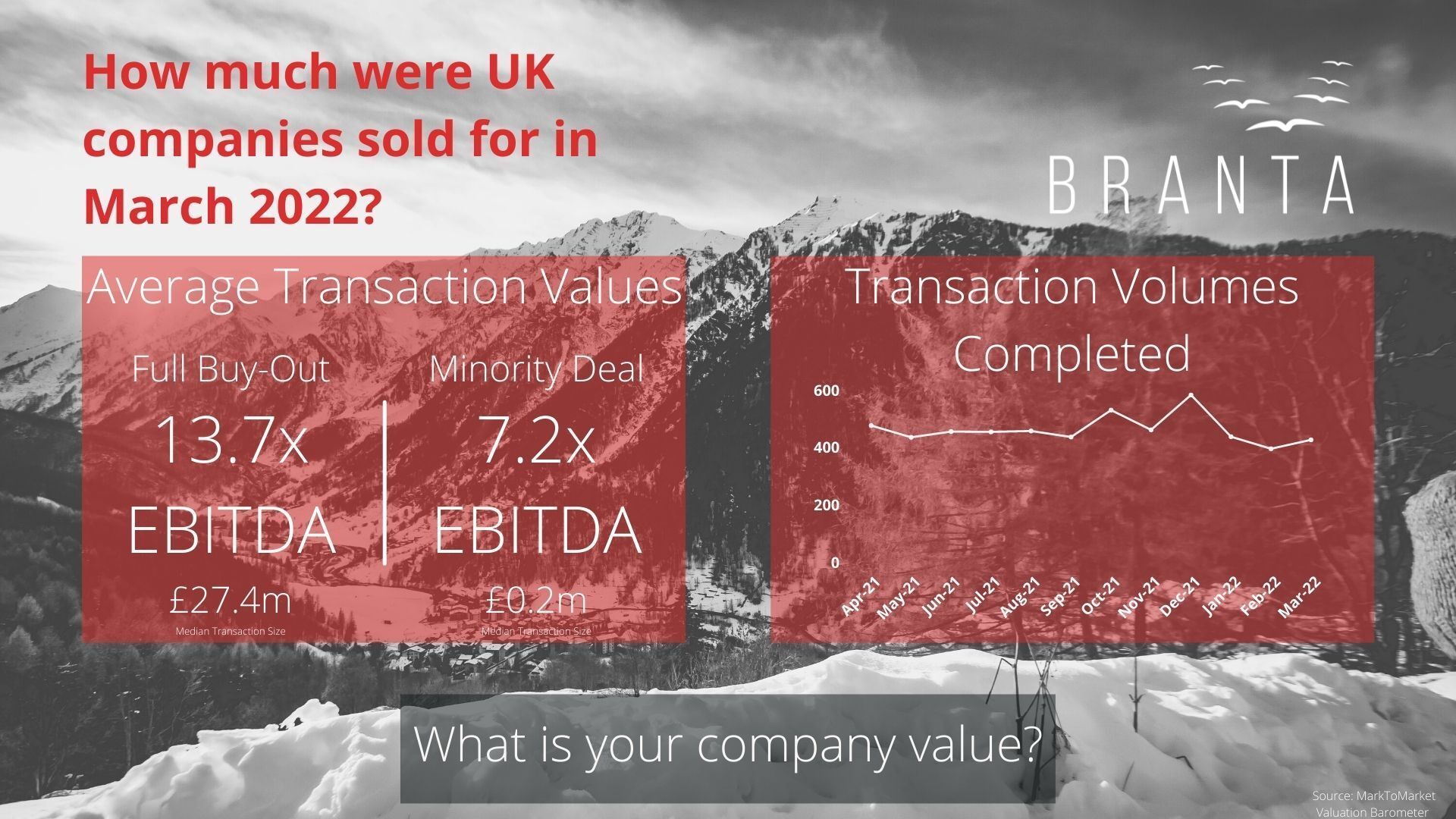 A one-pager to show you the key stats on UK company transaction stats in March 2022
