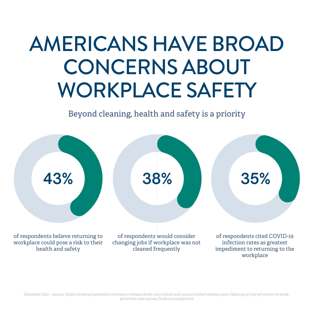 a poster that says americans have broad concerns about workplace safety