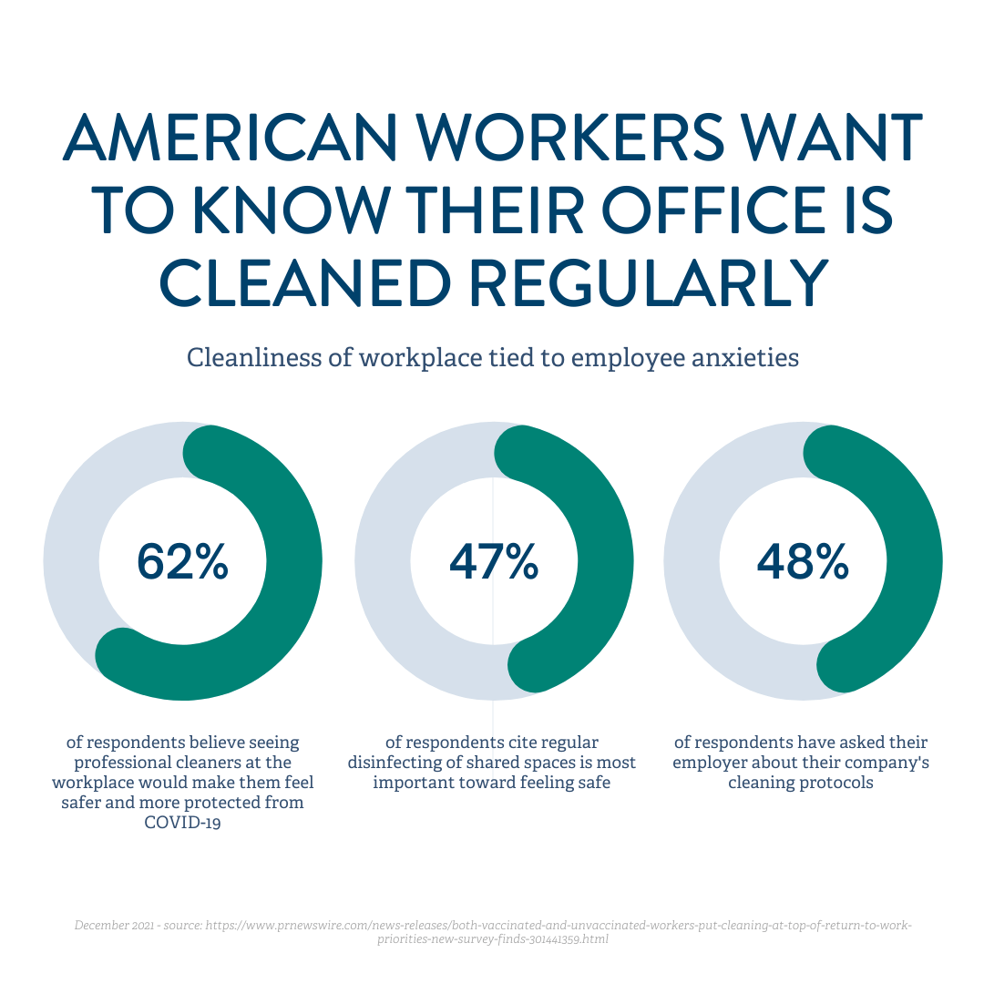 a poster that says american workers want to know their office is cleaned regularly