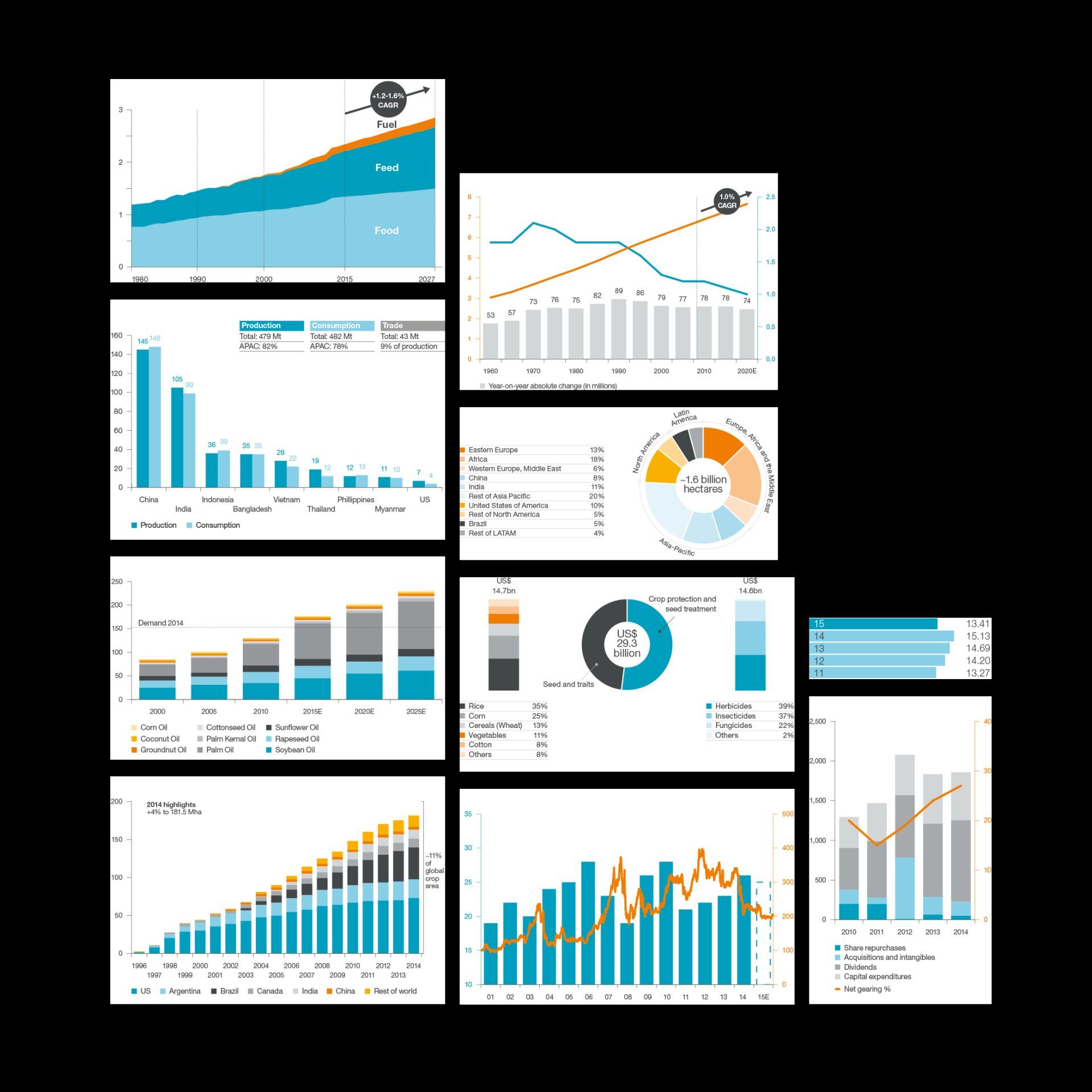 Syngenta literature, with charts