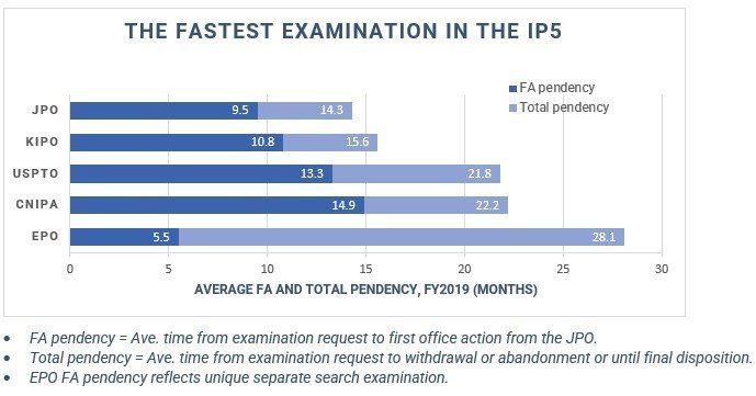 The JPO provides the fastest examination in the IP5