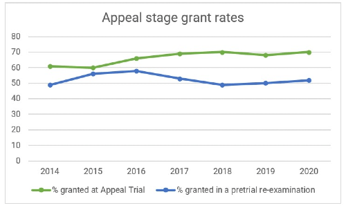 Appeal stage grant rate
