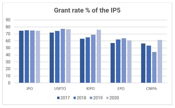 Grant Rate % of IP5