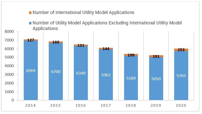 Utility Models in Japan