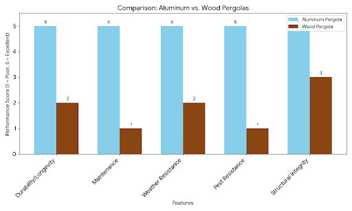 Comparision Chart of aluminum vs wood pergolas. Comparision Chart of aluminum vs wood pergolas.