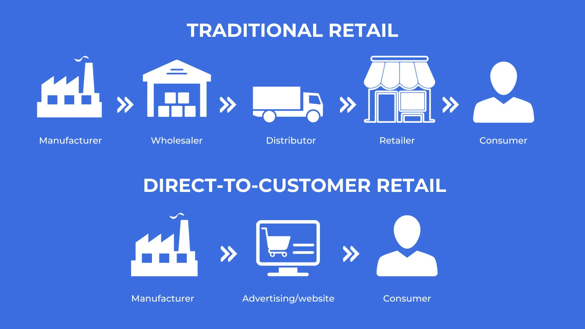There are two different types of retail , traditional retail and direct-to-customer retail.