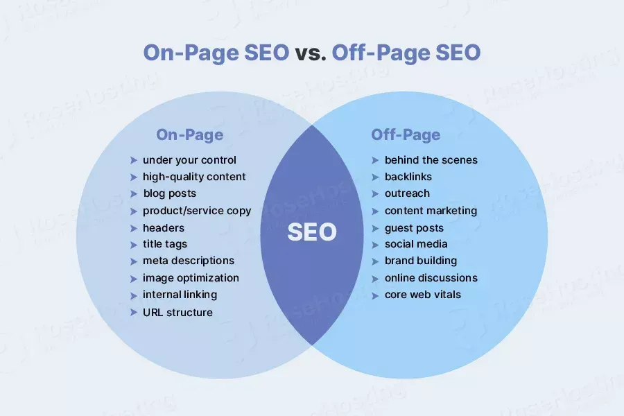 A diagram showing the difference between on page seo and off page seo