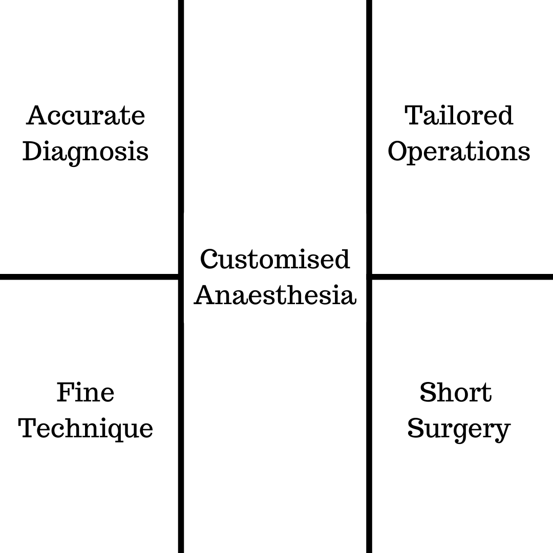 Accurate diagnosis, fine technique, customised anaesthesia, tailored operation, short surgery