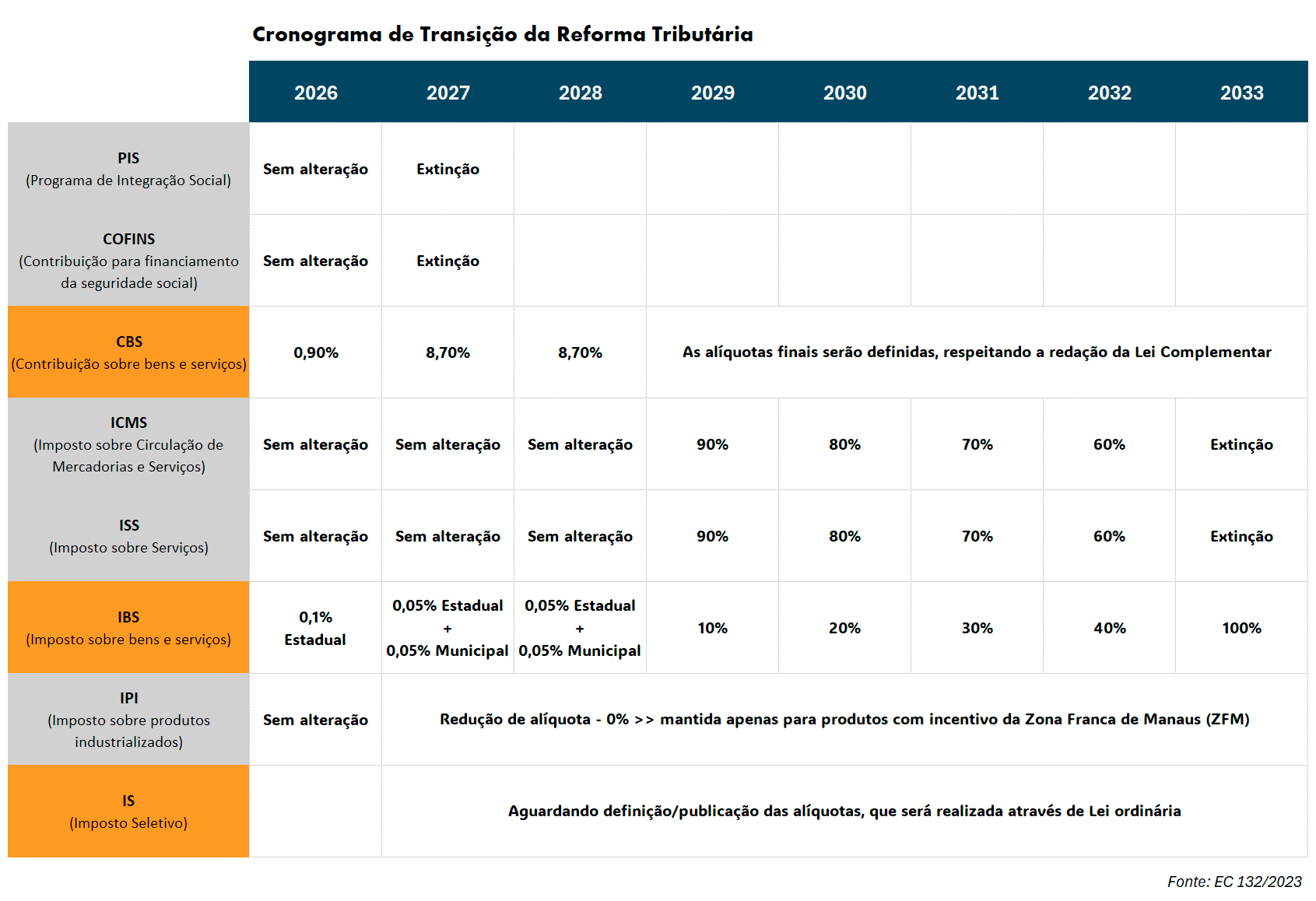 Cronograma de Transição da Reforma Tributária