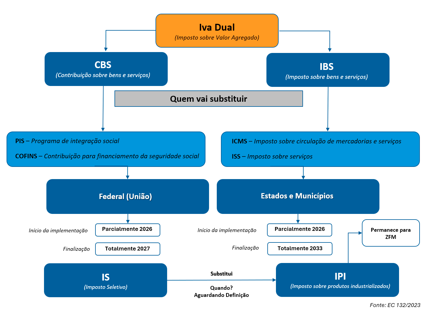 IVA dual