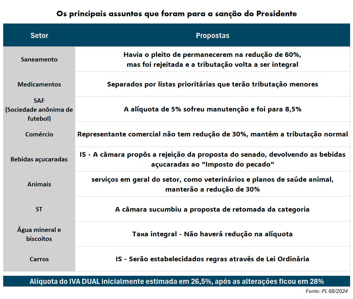 Os principais assuntos que foram para a sanção do Presidente