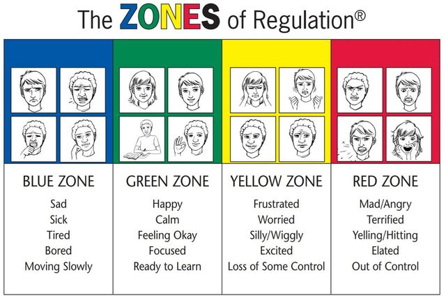 Zones Of Regulation And Idioms Display Zones Of Regulation Classroom
