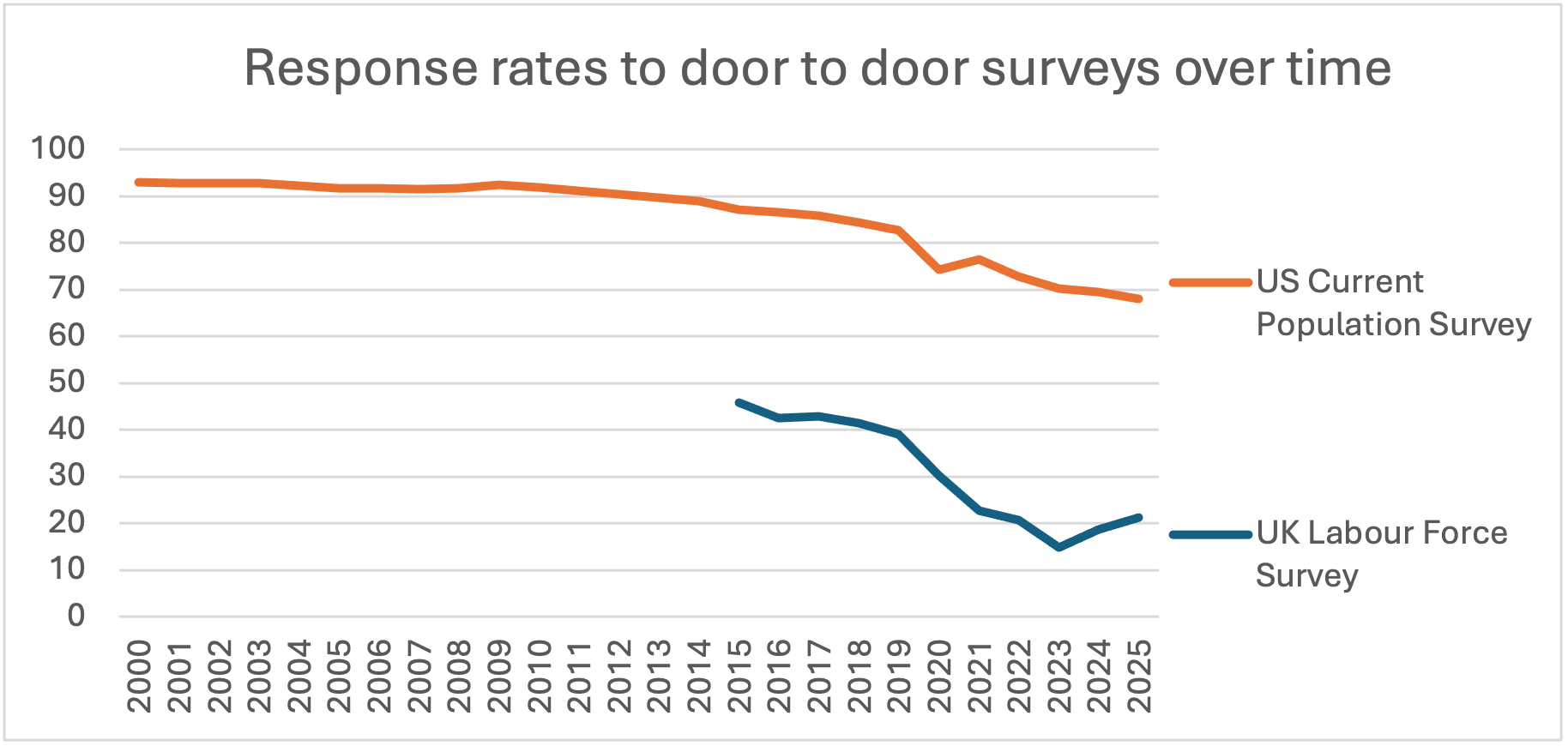 Graph showing response rates to door-to-door surveys over time in the US and UK, with declining trends.