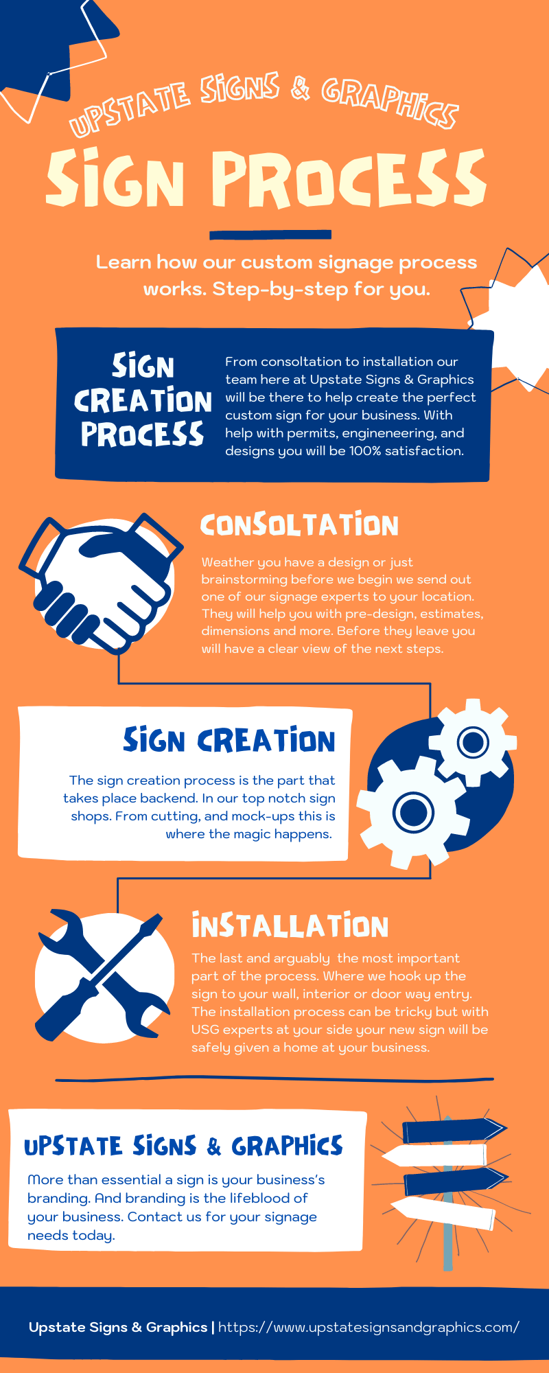 The Sign Creation Process Infographic And More