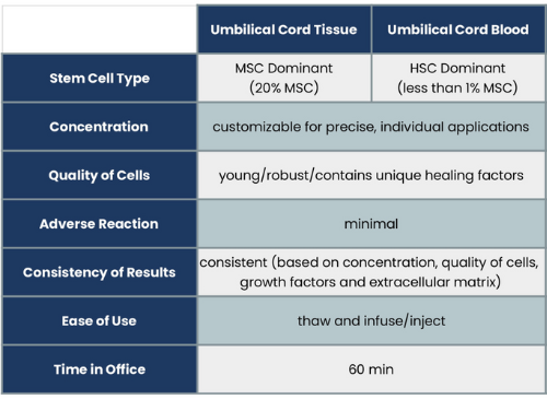 A table showing different types of umbilical cord tissue