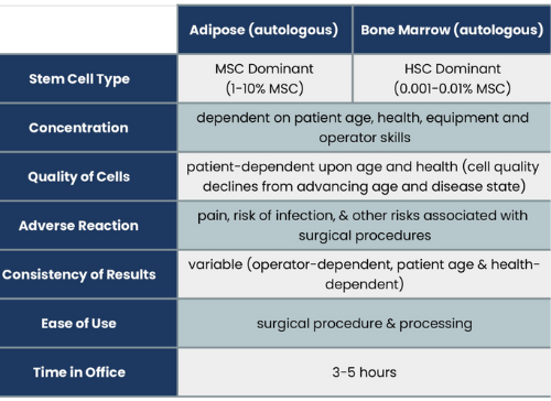 A table showing the differences between adipose and bone marrow