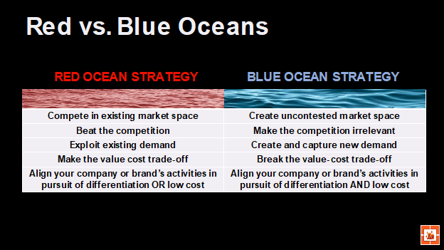Chart comparing what is Blue Ocean Strategy vs Red Ocean Strategy