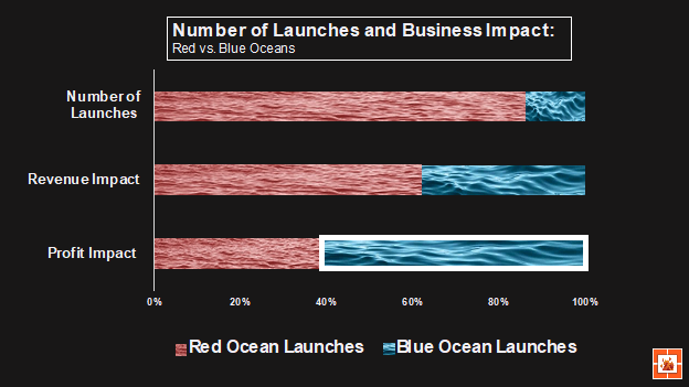 Red Ocean vs Blue Ocean Strategy Template Chart Comparing Launches and Business Impact
