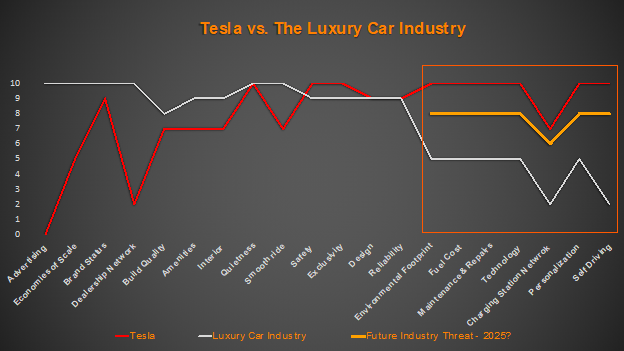 Chart displaying Tesla vs the Luxury Car Market Demonstrating Tesla Finding Red Oceans