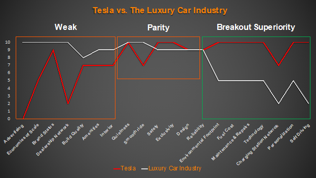 Blue Ocean Strategy Excel Template Example: Tesla vs the Luxury Car Industry showing weakness, parity, and breakout superiority