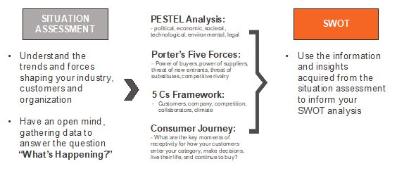 A SWOT is conducted in the first stage of the situation analysis, but after a 5Cs and PESTEL Analysis is conducted.