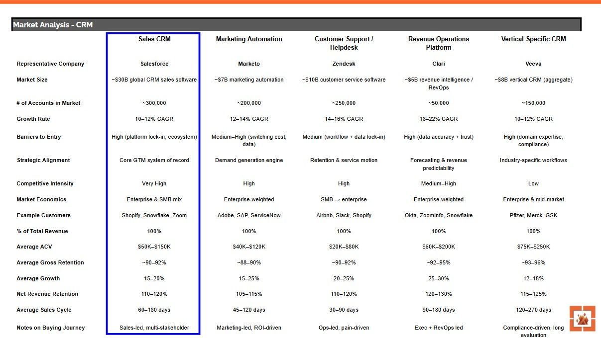 Market analysis of the CRM industry. Table comparing data across different categories (Sales CRM, Marketing Automation, Customer Support, Revenue Operations, & Vertical Specific), with percentages and numbers.