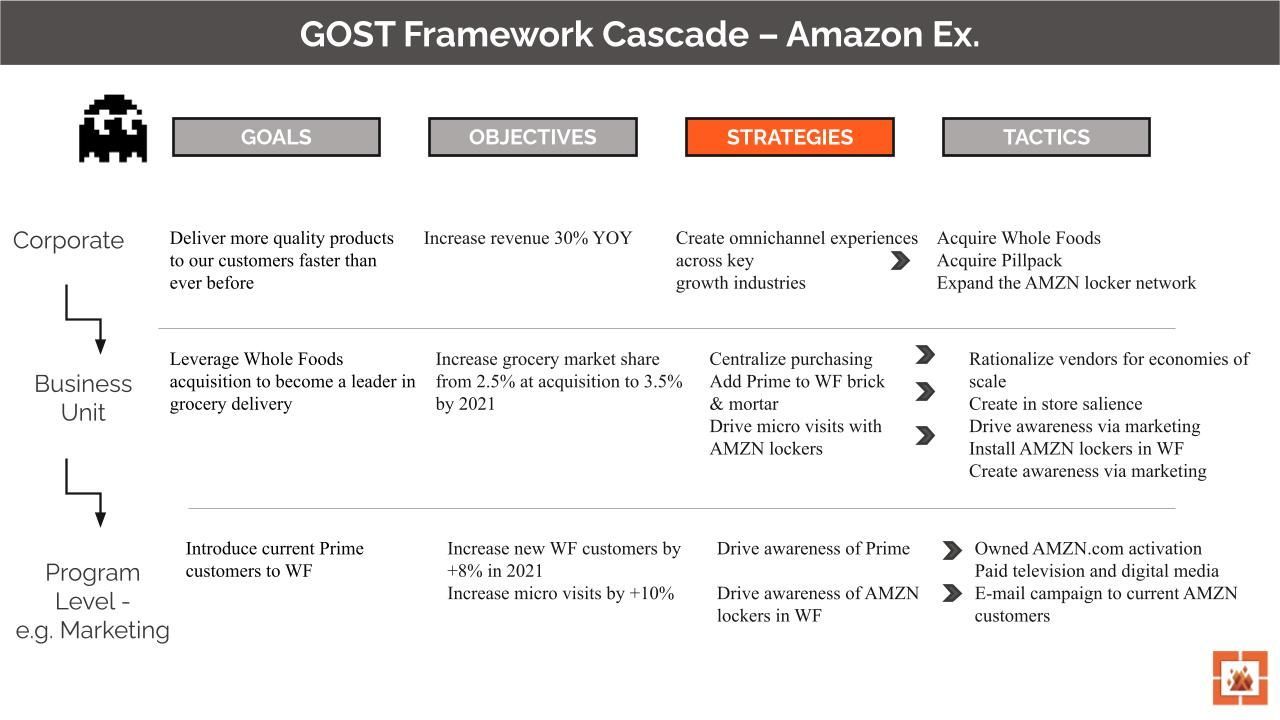 Strategic Planning: GOST Framework