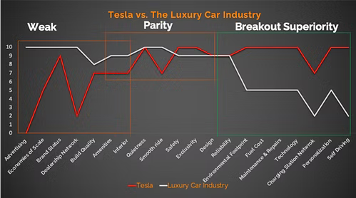 Best Strategy Tool: Blue Ocean Strategy Canvas