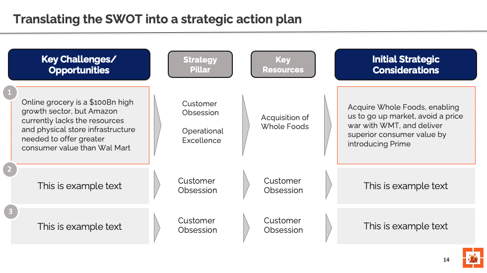 Make Your SWOT analysis actionable by using this challenges and opportunities slide as a shortcut. It's an easy way to address your SWOT finding with executable strategies and next steps.