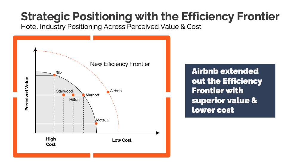 Blue Ocean example of Airbnb using the efficiency frontier framework.