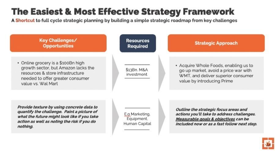 A Shortcut to Strategic Planning designed to build a strategic roadmap from key challenges