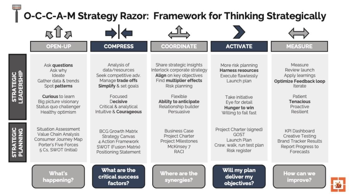 Strategic Thinking Example: The OCCAM strategic thinking framework with the components of strategic thinking and how strategic leadership and planning fit in